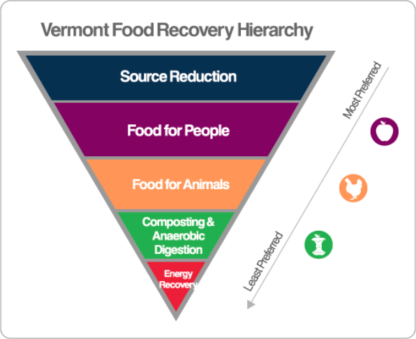 Vermont Food Recovery Hierarchy Chart